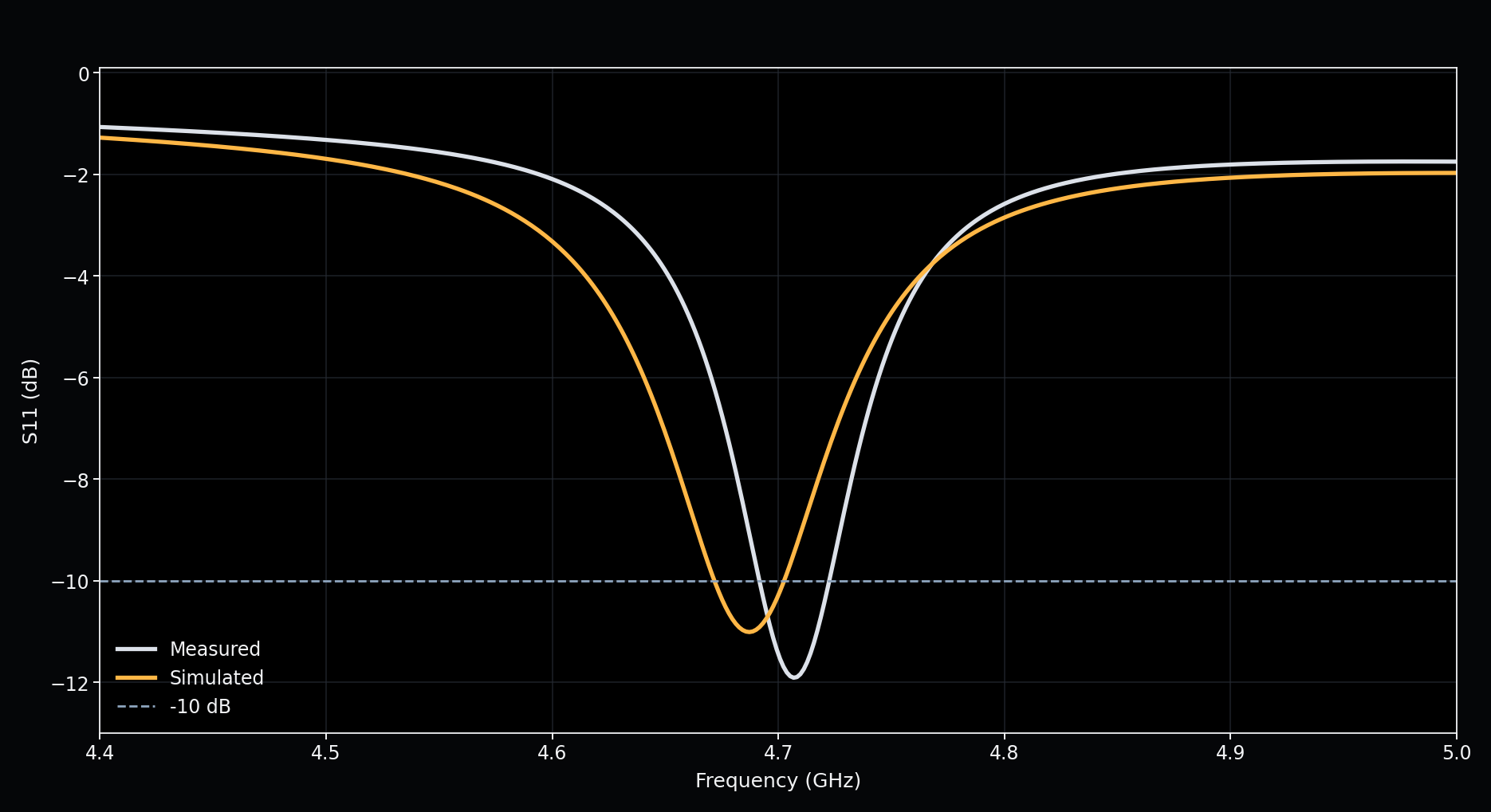 S11 overlay plot showing QR antenna card optimization near 4.7 GHz